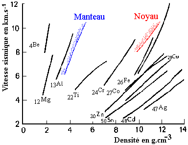 [graphique vitesse f(densit) pour diffrents lments]